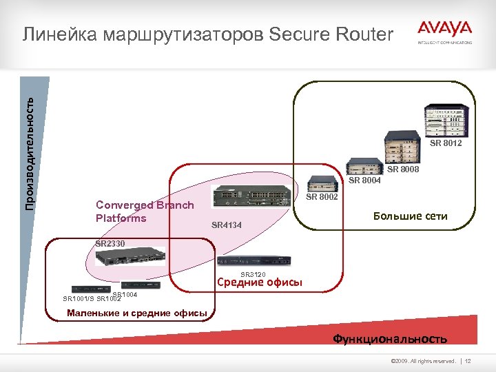 Производительность Линейка маршрутизаторов Secure Router SR 8012 SR 8008 SR 8004 Converged Branch Platforms