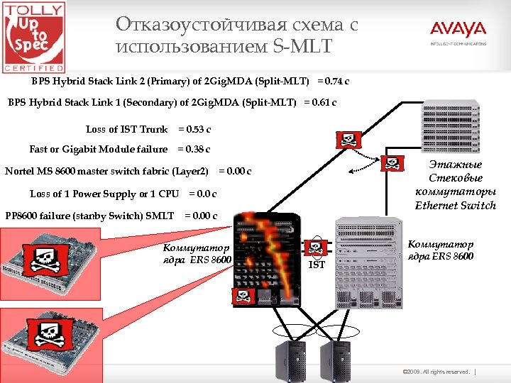 Отказоустойчивая схема с использованием S-MLT BPS Hybrid Stack Link 2 (Primary) of 2 Gig.