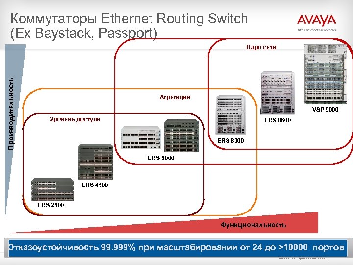 Коммутаторы Ethernet Routing Switch (Ex Baystack, Passport) Ядро сети Производительность ERS 8600 Агрегация VSP