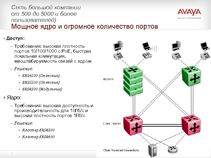 Сеть большой компании от 500 до 5000 и более пользователей) Мощное ядро и огромное