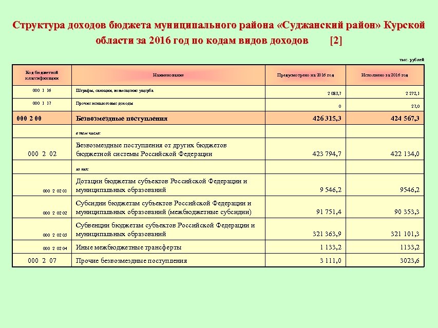 Структура доходов бюджета муниципального района «Суджанский район» Курской области за 2016 год по кодам