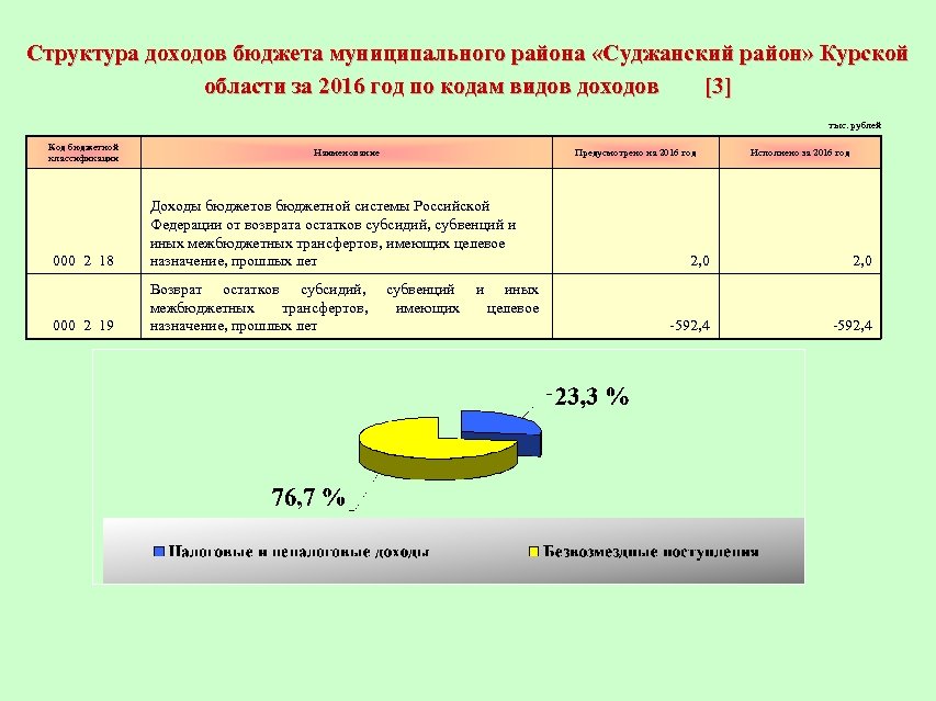 Структура доходов бюджета муниципального района «Суджанский район» Курской области за 2016 год по кодам