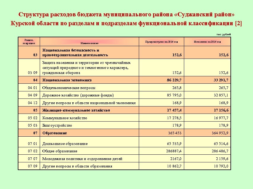 Структура расходов бюджета муниципального района «Суджанский район» Курской области по разделам и подразделам функциональной