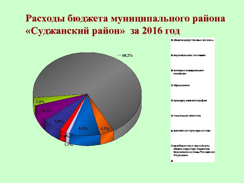 Расходы бюджета муниципального района «Суджанский район» за 2016 год 