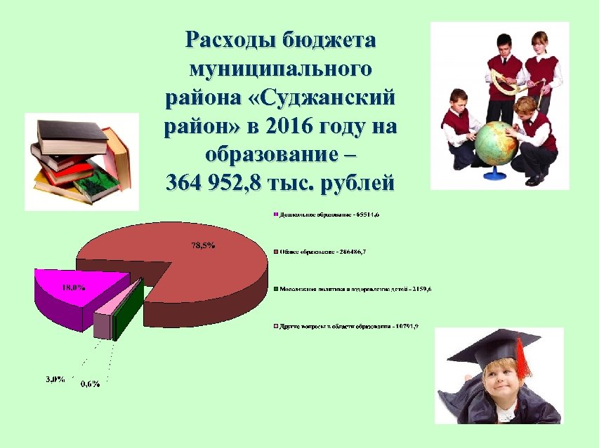 Расходы бюджета муниципального района «Суджанский район» в 2016 году на образование – 364 952,