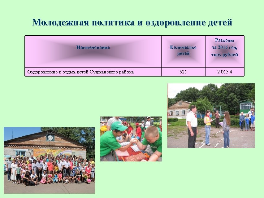 Молодежная политика и оздоровление детей Наименование Оздоровление и отдых детей Суджанского района Количество детей