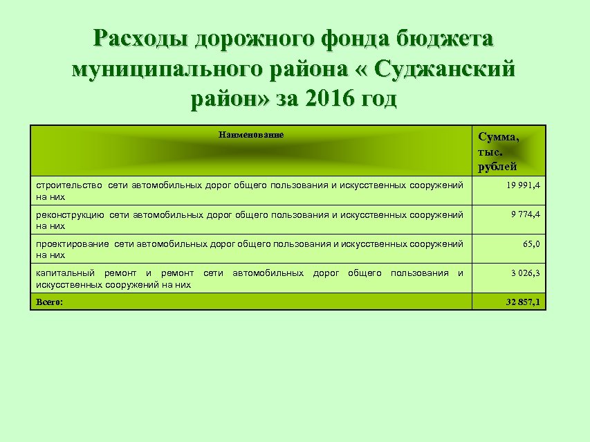 Расходы дорожного фонда бюджета муниципального района « Суджанский район» за 2016 год Наименование Сумма,
