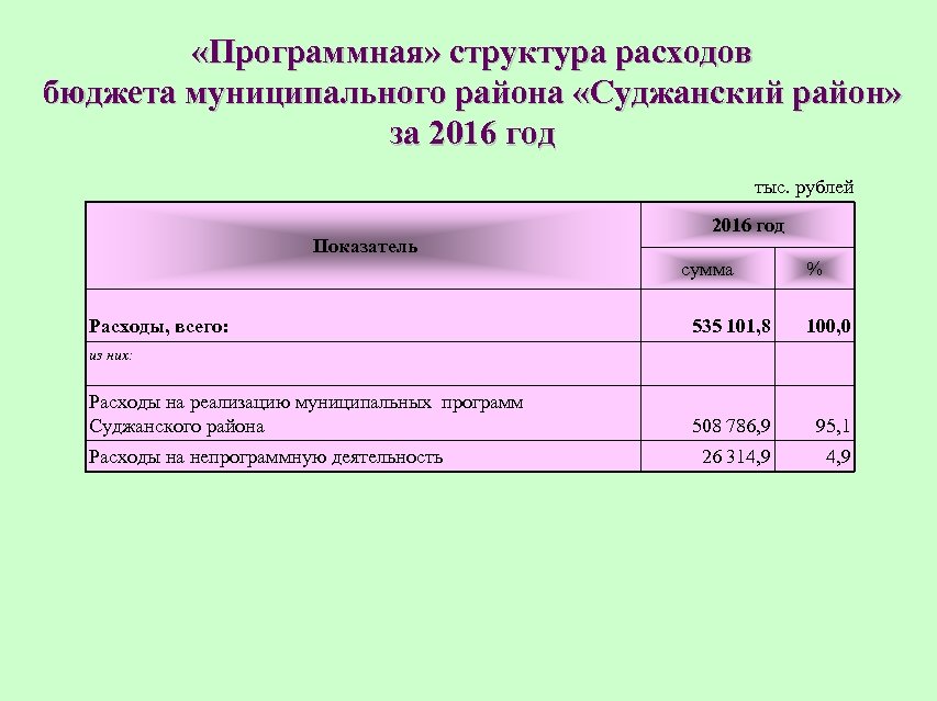  «Программная» структура расходов бюджета муниципального района «Суджанский район» за 2016 год тыс. рублей