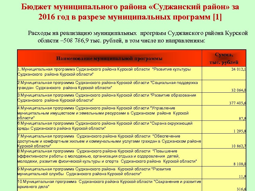 Бюджет муниципального района «Суджанский район» за 2016 год в разрезе муниципальных программ [1] Расходы