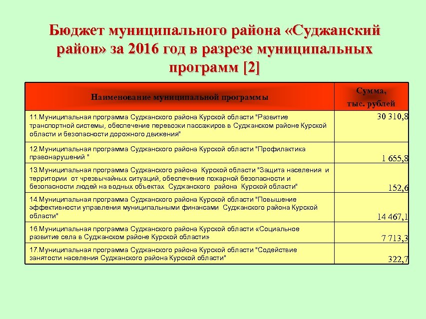 Бюджет муниципального района «Суджанский район» за 2016 год в разрезе муниципальных программ [2] Наименование
