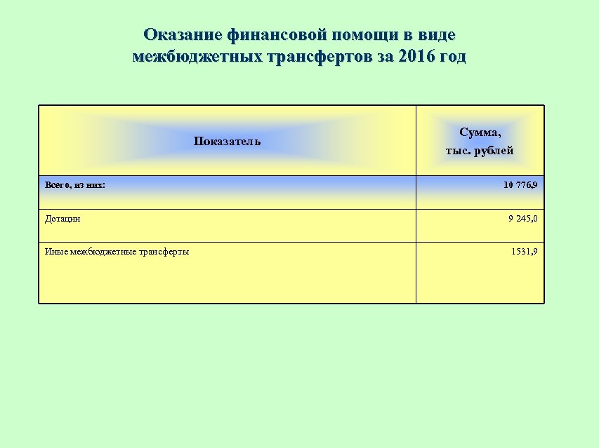 Оказание финансовой помощи в виде межбюджетных трансфертов за 2016 год Показатель Всего, из них: