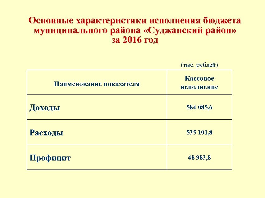 Основные характеристики исполнения бюджета муниципального района «Суджанский район» за 2016 год (тыс. рублей) Наименование