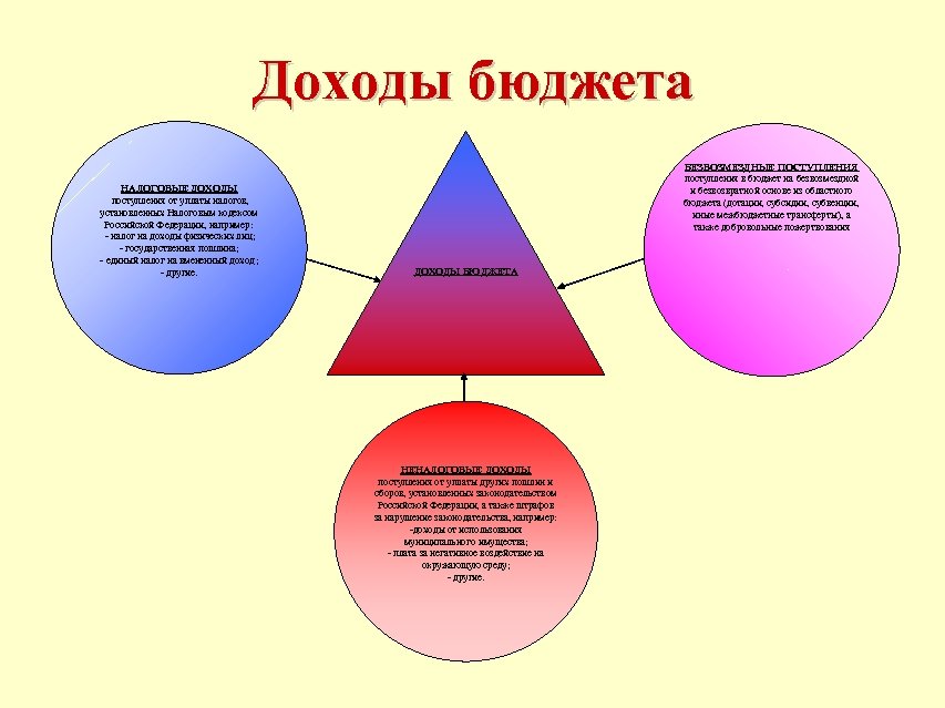 Доходы бюджета НАЛОГОВЫЕ ДОХОДЫ поступления от уплаты налогов, установленных Налоговым кодексом Российской Федерации, например: