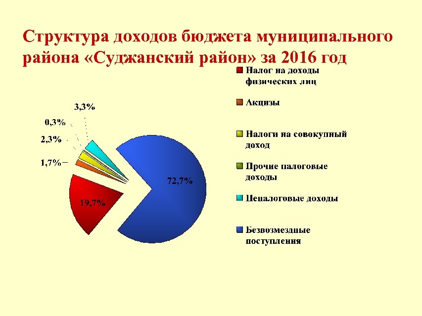Структура доходов бюджета муниципального района «Суджанский район» за 2016 год 