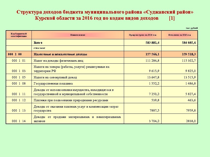Структура доходов бюджета муниципального района «Суджанский район» Курской области за 2016 год по кодам