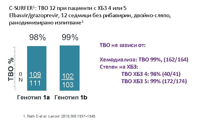 C-SURFER 1: ТВО 12 при пациенти с ХБЗ 4 или 5 Elbasvir/grazoprevir, 12 седмици