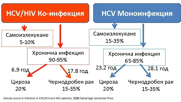 HCV/HIV Ко-инфекция Самоизлекуване 15 -35% Самоизлекуване 5 -10% Хронична инфекция 90 -95% 6. 9