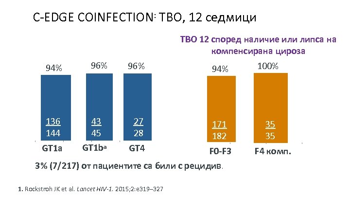 C-EDGE COINFECTION: ТВО, 12 седмици ТВО 12 според наличие или липса на компенсирана цироза