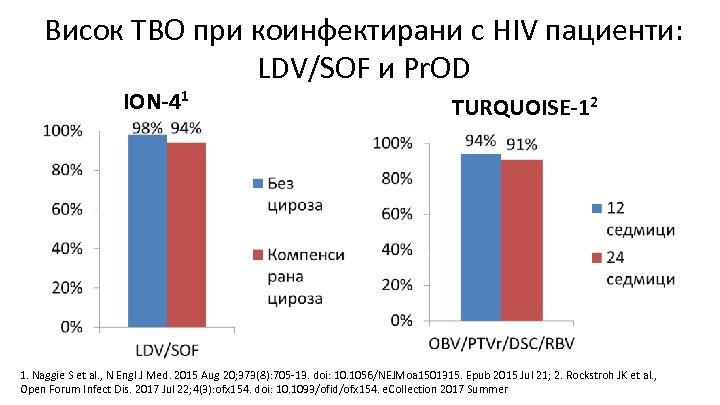 Висок ТВО при коинфектирани с HIV пациенти: LDV/SOF и Pr. OD ION-41 TURQUOISE-12 1.