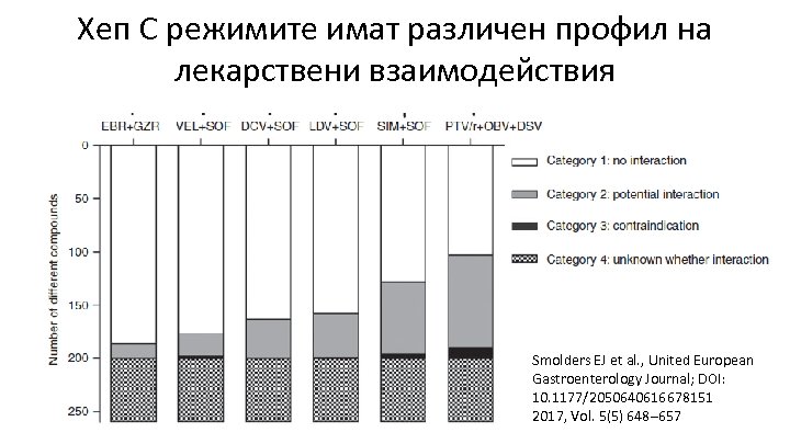 Хеп С режимите имат различен профил на лекарствени взаимодействия Smolders EJ et al. ,