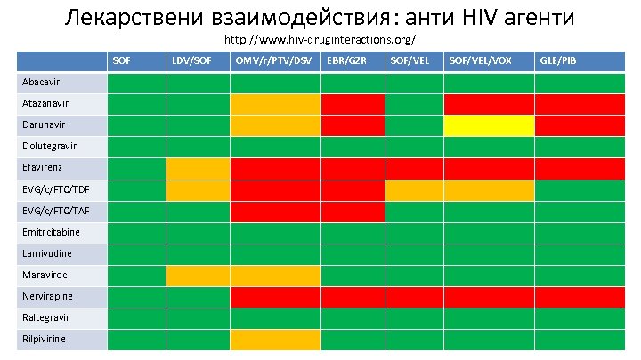 Лекарствени взаимодействия: анти HIV агенти http: //www. hiv-druginteractions. org/ SOF Abacavir Atazanavir Darunavir Dolutegravir