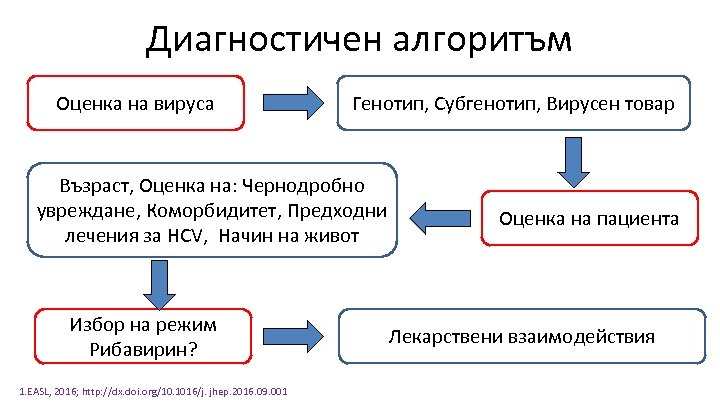 Диагностичен алгоритъм Оценка на вируса Генотип, Субгенотип, Вирусен товар Възраст, Оценка на: Чернодробно увреждане,