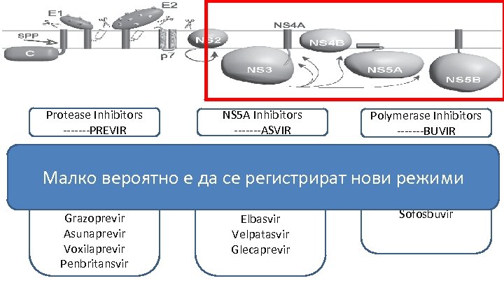 Protease Inhibitors -------PREVIR Boceprevir Telaprevir Малко вероятно Simeprevir Paritaprevir/r Grazoprevir Asunaprevir Voxilaprevir Penbritansvir NS