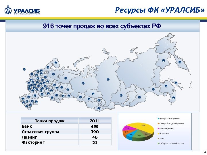 Ресурсы ФК «УРАЛСИБ» 916 точек продаж во всех субъектах РФ Точки продаж Банк Страховая