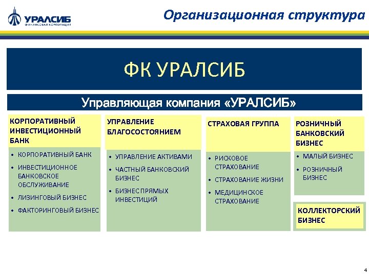 Организационная структура ФК УРАЛСИБ Управляющая компания «УРАЛСИБ» КОРПОРАТИВНЫЙ ИНВЕСТИЦИОННЫЙ БАНК УПРАВЛЕНИЕ БЛАГОСОСТОЯНИЕМ СТРАХОВАЯ ГРУППА