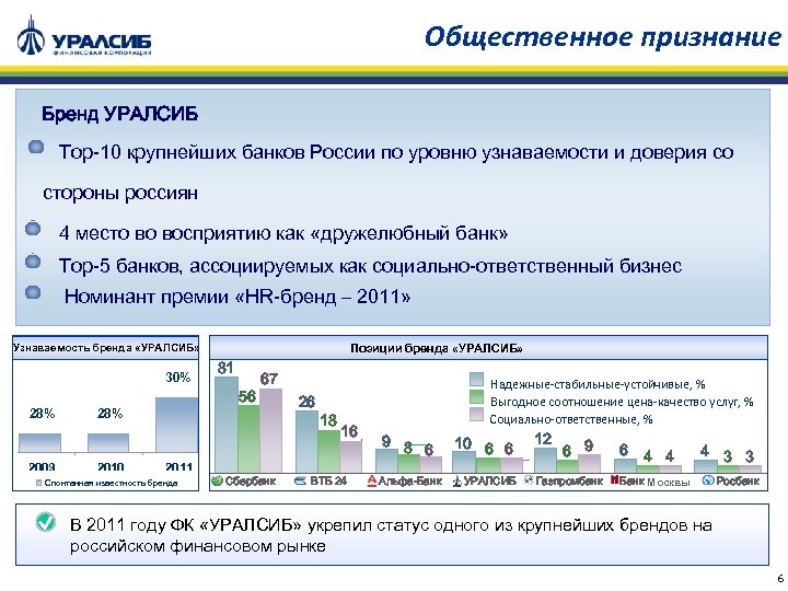Общественное признание Бренд УРАЛСИБ Тop-10 крупнейших банков России по уровню узнаваемости и доверия со