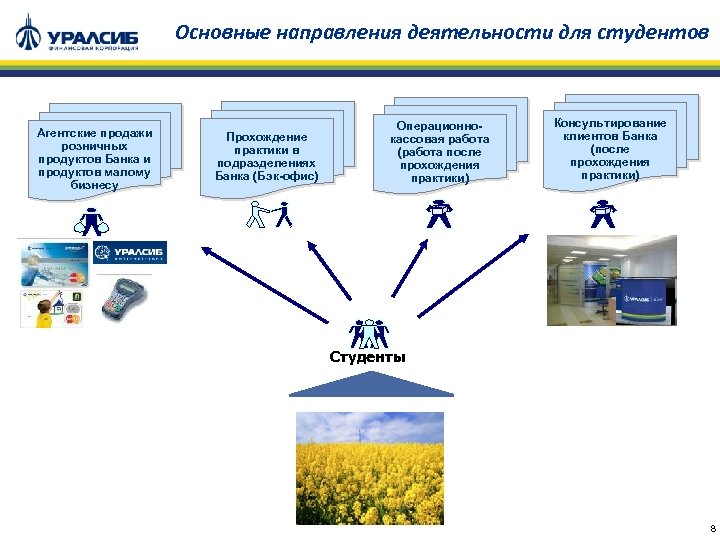 Основные направления деятельности для студентов Агентские продажи розничных продуктов Банка и продуктов малому бизнесу