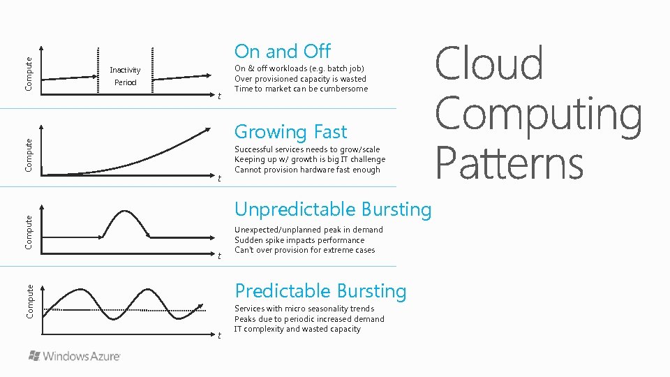 Compute Inactivity Period t On & off workloads (e. g. batch job) Over provisioned