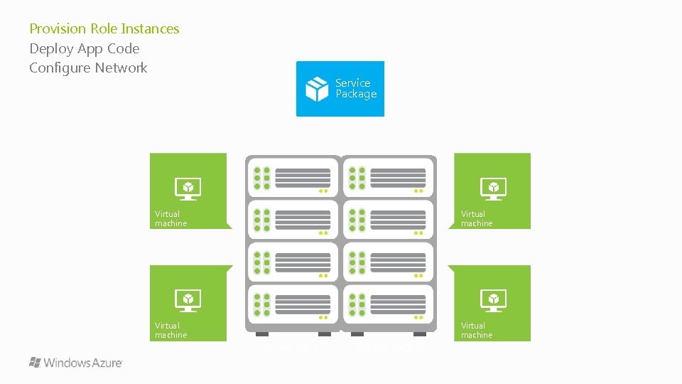 Provision Role Instances Deploy App Code Configure Network Service Package Virtual machine Server Rack