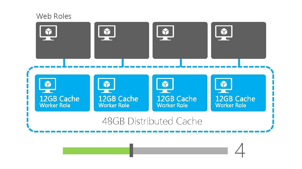 Web Roles 48 GB Distributed Cache 4 