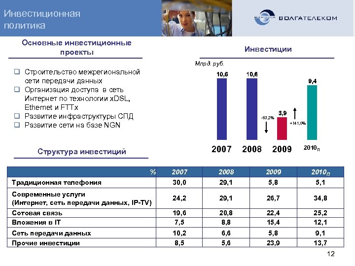 Инвестиционная политика Основные инвестиционные проекты Инвестиции Млрд. руб. q Строительство межрегиональной сети передачи данных