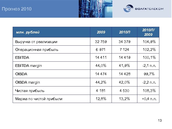 Прогноз 2010 2009 2010 П/ 2009 Выручка от реализации 32 759 34 379 104,