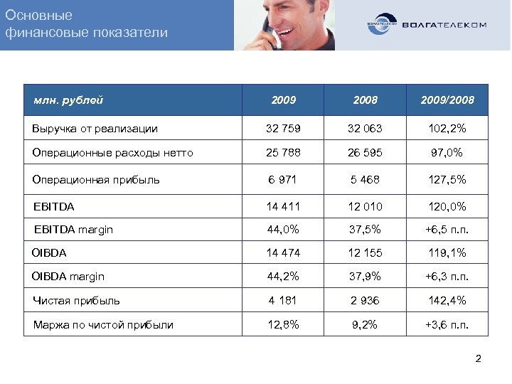 Основные финансовые показатели млн. рублей 2009 2008 2009/2008 Выручка от реализации 32 759 32