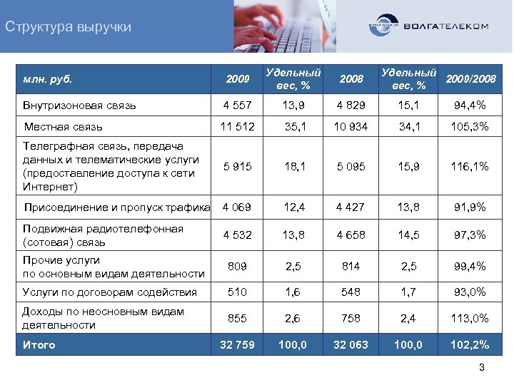 Структура выручки млн. руб. 2009 Удельный вес, % 2008 Внутризоновая связь 4 557 13,
