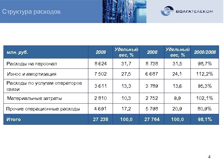 Структура расходов млн. руб. 2009 Удельный вес, % 2008 Удельный 2009/2008 вес, % Расходы