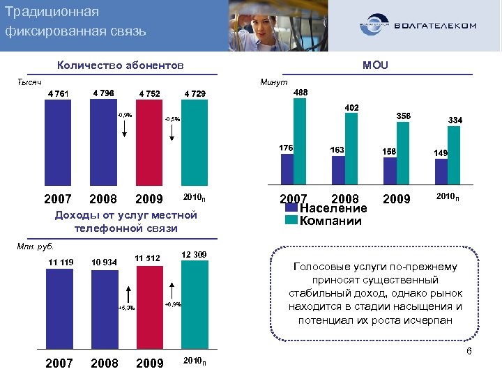 Традиционная фиксированная связь Количество абонентов Тысяч MOU Минут -0, 9% 2007 -0, 5% 2008