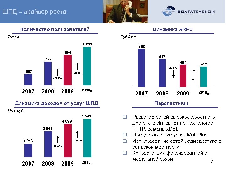 ШПД – драйвер роста Количество пользователей Тысяч Динамика ARPU Руб. /мес. -20, 8% -8,
