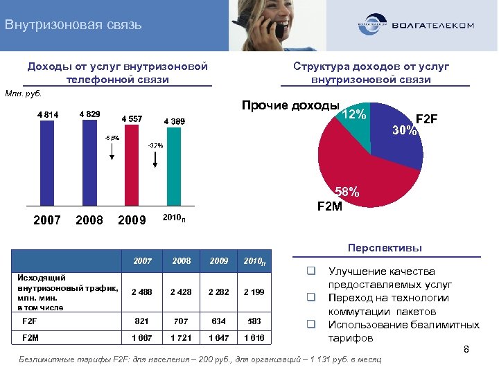 Внутризоновая связь Доходы от услуг внутризоновой телефонной связи Структура доходов от услуг внутризоновой связи
