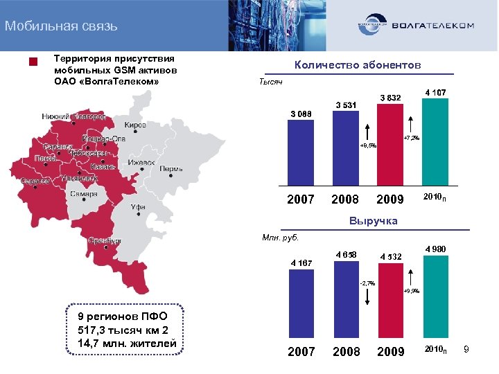 Мобильная связь Территория присутствия мобильных GSM активов ОАО «Волга. Телеком» Количество абонентов Тысяч +7,
