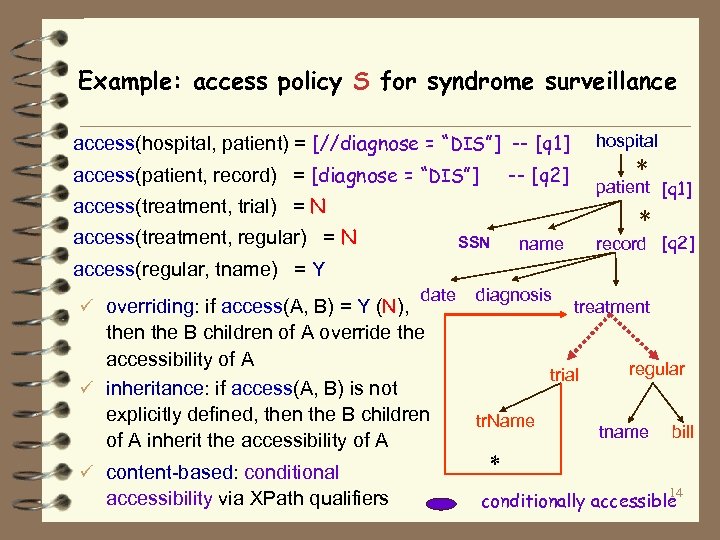 Example: access policy S for syndrome surveillance access(hospital, patient) = [//diagnose = “DIS”] --