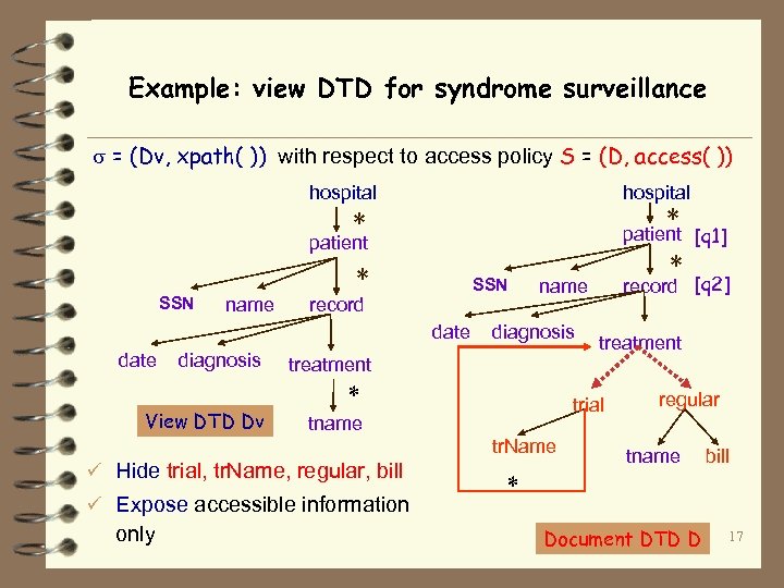 Example: view DTD for syndrome surveillance = (Dv, xpath( )) with respect to access
