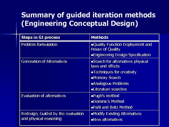 Summary of guided iteration methods (Engineering Conceptual Design) Steps in GI process Methods Problem