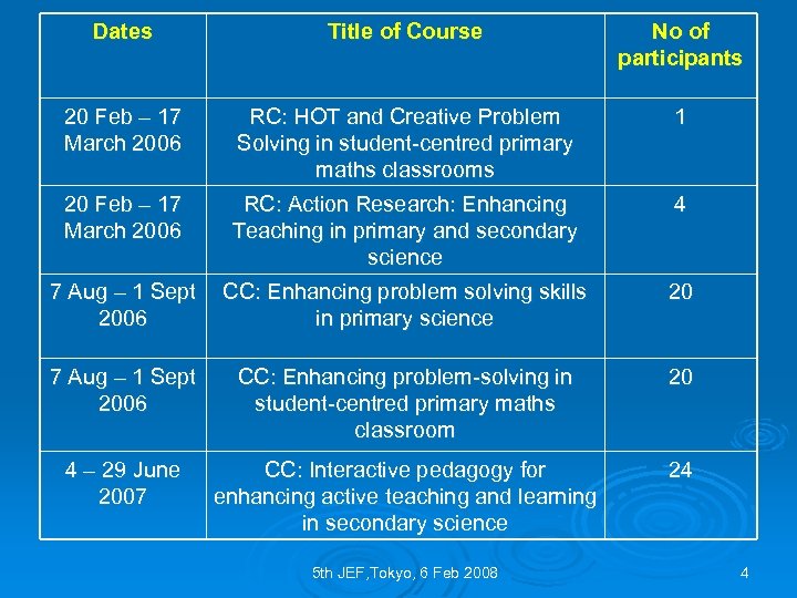 Dates Title of Course No of participants 20 Feb – 17 March 2006 RC: