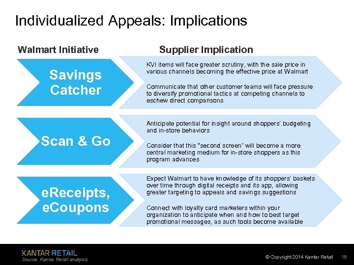 Individualized Appeals: Implications Walmart Initiative Savings Catcher Scan & Go e. Receipts, e. Coupons