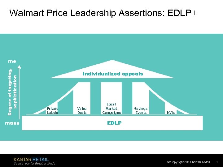 Walmart Price Leadership Assertions: EDLP+ Degree of targeting, sophistication me Individualized appeals Private Labels