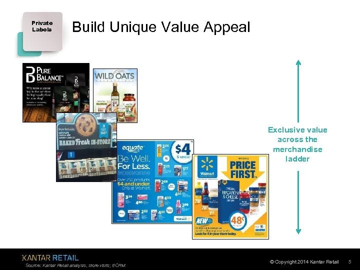 Private Labels Build Unique Value Appeal Exclusive value across the merchandise ladder Source: Kantar
